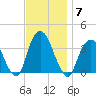 Alpine tide chart for Friday, November 7, 2025