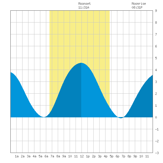 Alpine tide chart for Sunday, November 9, 2025