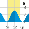 Alpine tide chart for Sunday, November 9, 2025