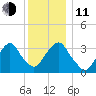 Alpine tide chart for Thursday, December 11, 2025