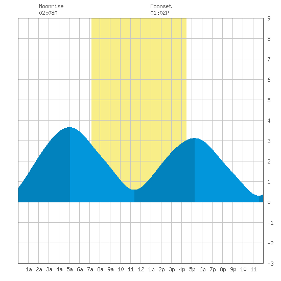 Alpine tide chart for Sunday, December 14, 2025