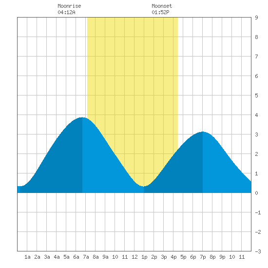 Alpine tide chart for Tuesday, December 16, 2025