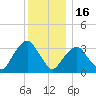 Alpine tide chart for Tuesday, December 16, 2025