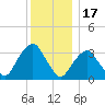 Alpine tide chart for Wednesday, December 17, 2025