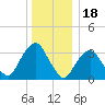Alpine tide chart for Thursday, December 18, 2025
