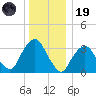 Alpine tide chart for Friday, December 19, 2025