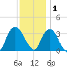Alpine tide chart for Monday, December 1, 2025