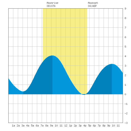 Alpine tide chart for Saturday, December 20, 2025