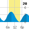 Alpine tide chart for Saturday, December 20, 2025