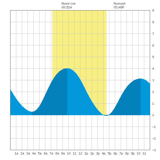 Alpine tide chart for Sunday, December 21, 2025