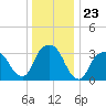 Alpine tide chart for Tuesday, December 23, 2025