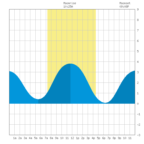 Alpine tide chart for Wednesday, December 24, 2025