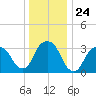 Alpine tide chart for Wednesday, December 24, 2025