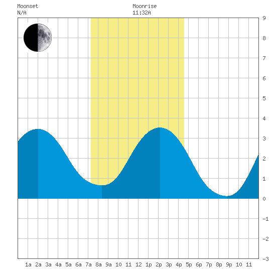 Alpine tide chart for Saturday, December 27, 2025
