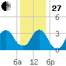 Alpine tide chart for Saturday, December 27, 2025