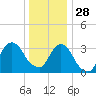 Alpine tide chart for Sunday, December 28, 2025