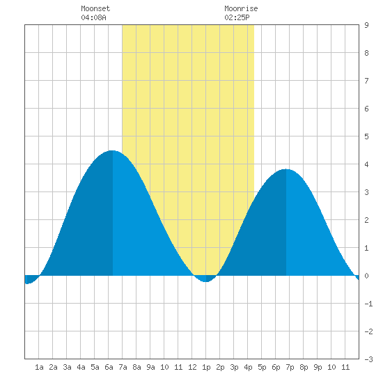 Alpine tide chart for Tuesday, December 2, 2025