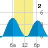 Alpine tide chart for Tuesday, December 2, 2025