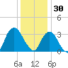 Alpine tide chart for Tuesday, December 30, 2025
