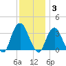 Alpine tide chart for Wednesday, December 3, 2025
