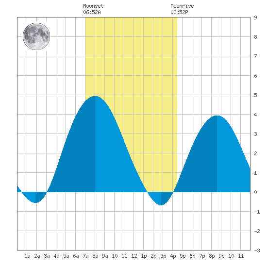 Alpine tide chart for Thursday, December 4, 2025