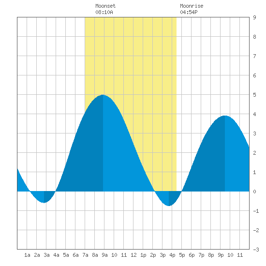 Alpine tide chart for Friday, December 5, 2025