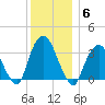 Alpine tide chart for Saturday, December 6, 2025