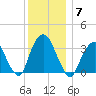 Alpine tide chart for Sunday, December 7, 2025