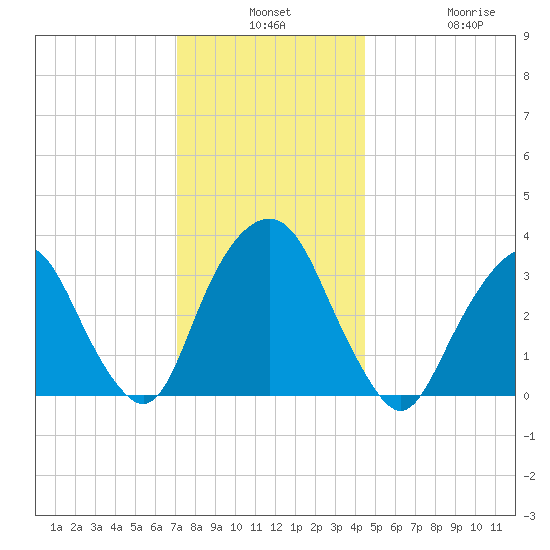 Alpine tide chart for Monday, December 8, 2025
