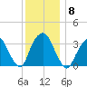 Alpine tide chart for Monday, December 8, 2025