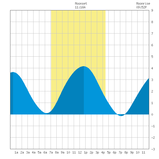 Alpine tide chart for Tuesday, December 9, 2025
