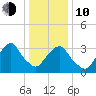 Alpine tide chart for Saturday, January 10, 2026