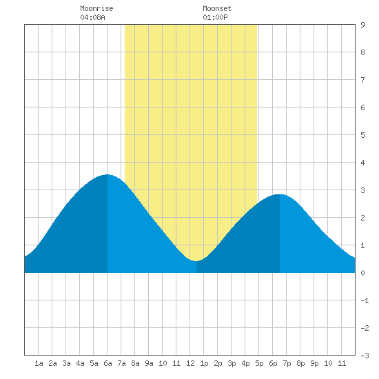 Alpine tide chart for Wednesday, January 14, 2026