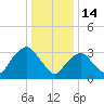 Alpine tide chart for Wednesday, January 14, 2026