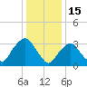Alpine tide chart for Thursday, January 15, 2026