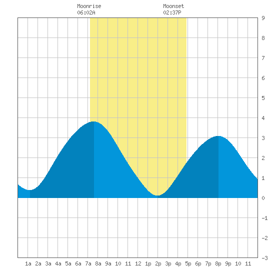 Alpine tide chart for Friday, January 16, 2026