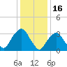 Alpine tide chart for Friday, January 16, 2026