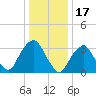 Alpine tide chart for Saturday, January 17, 2026