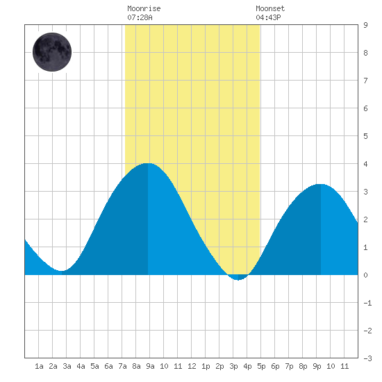 Alpine tide chart for Sunday, January 18, 2026