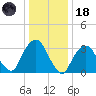 Alpine tide chart for Sunday, January 18, 2026