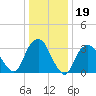 Alpine tide chart for Monday, January 19, 2026