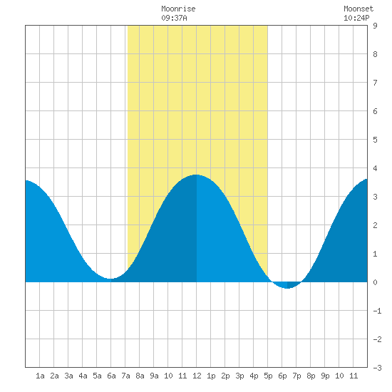 Alpine tide chart for Friday, January 23, 2026