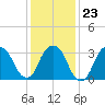 Alpine tide chart for Friday, January 23, 2026