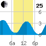 Alpine tide chart for Sunday, January 25, 2026