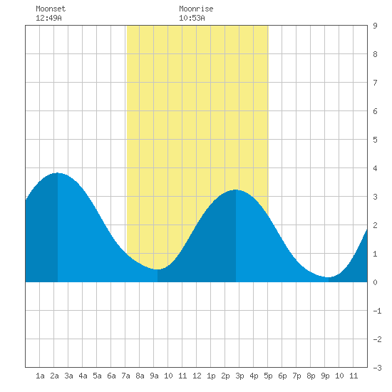 Alpine tide chart for Monday, January 26, 2026