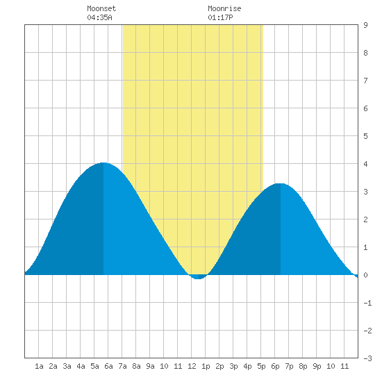Alpine tide chart for Thursday, January 29, 2026