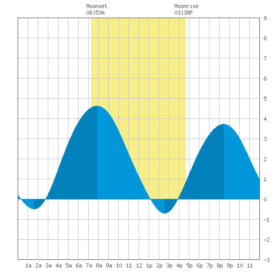 Alpine tide chart for Friday, January 2, 2026