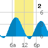 Alpine tide chart for Friday, January 2, 2026
