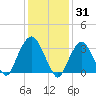 Alpine tide chart for Saturday, January 31, 2026