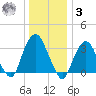Alpine tide chart for Saturday, January 3, 2026
